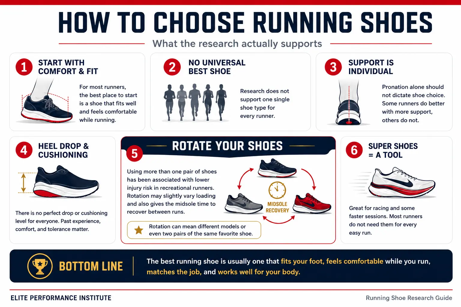 How to Choose Running Shoes: What the Research Supports Running shoe infographic explaining comfort and fit, support, heel drop, cushioning, shoe rotation and super shoes