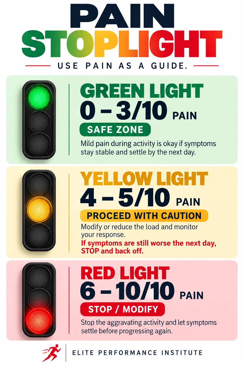 Pain Stoplight infographic showing 0 to 3 out of 10 pain as green, 4 to 5 as yellow, and 6 to 10 as red for exercise and rehabilitation