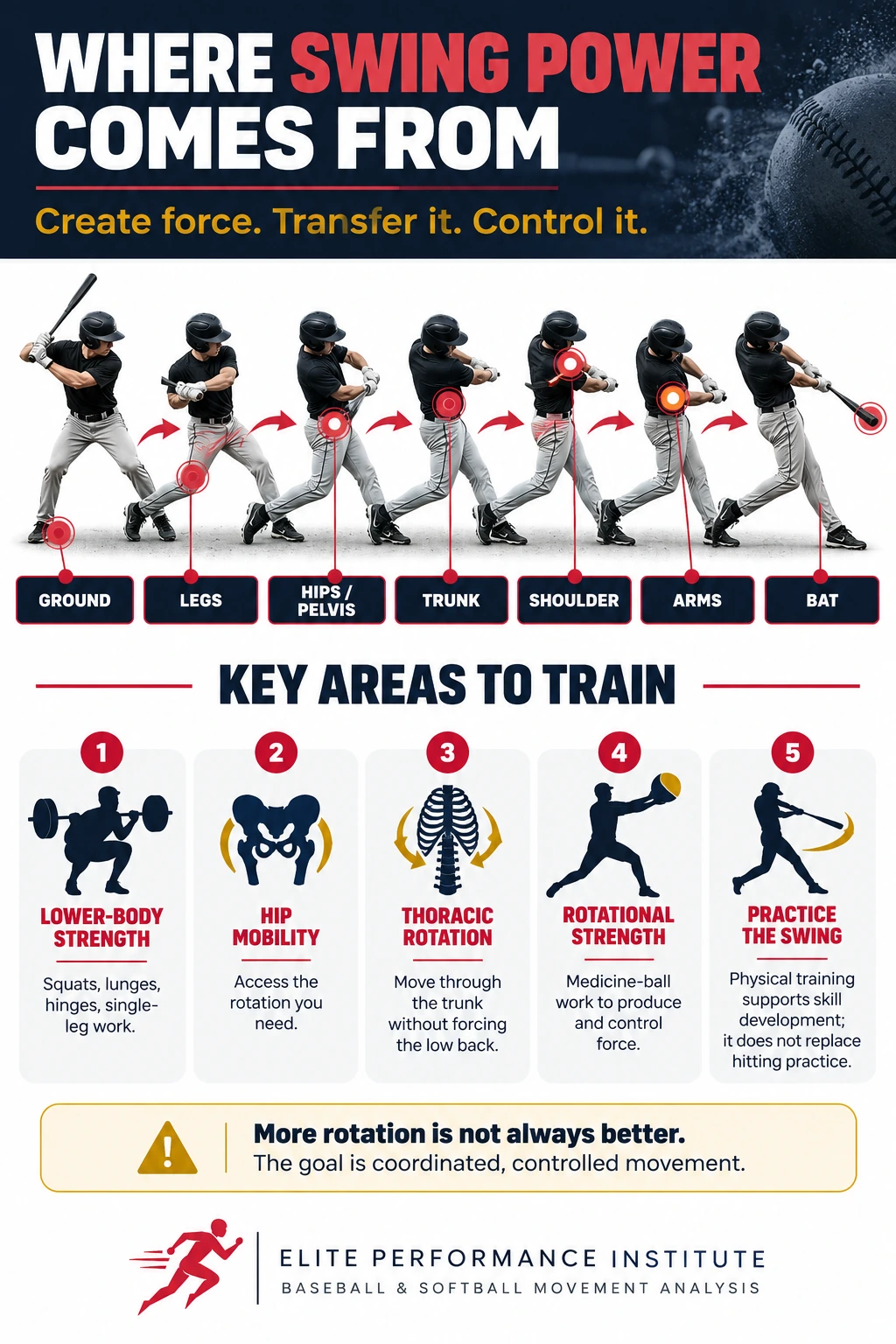 Baseball and softball swing power infographic showing force transfer from the ground through the legs, hips, pelvis, trunk, shoulder, arms, and bat